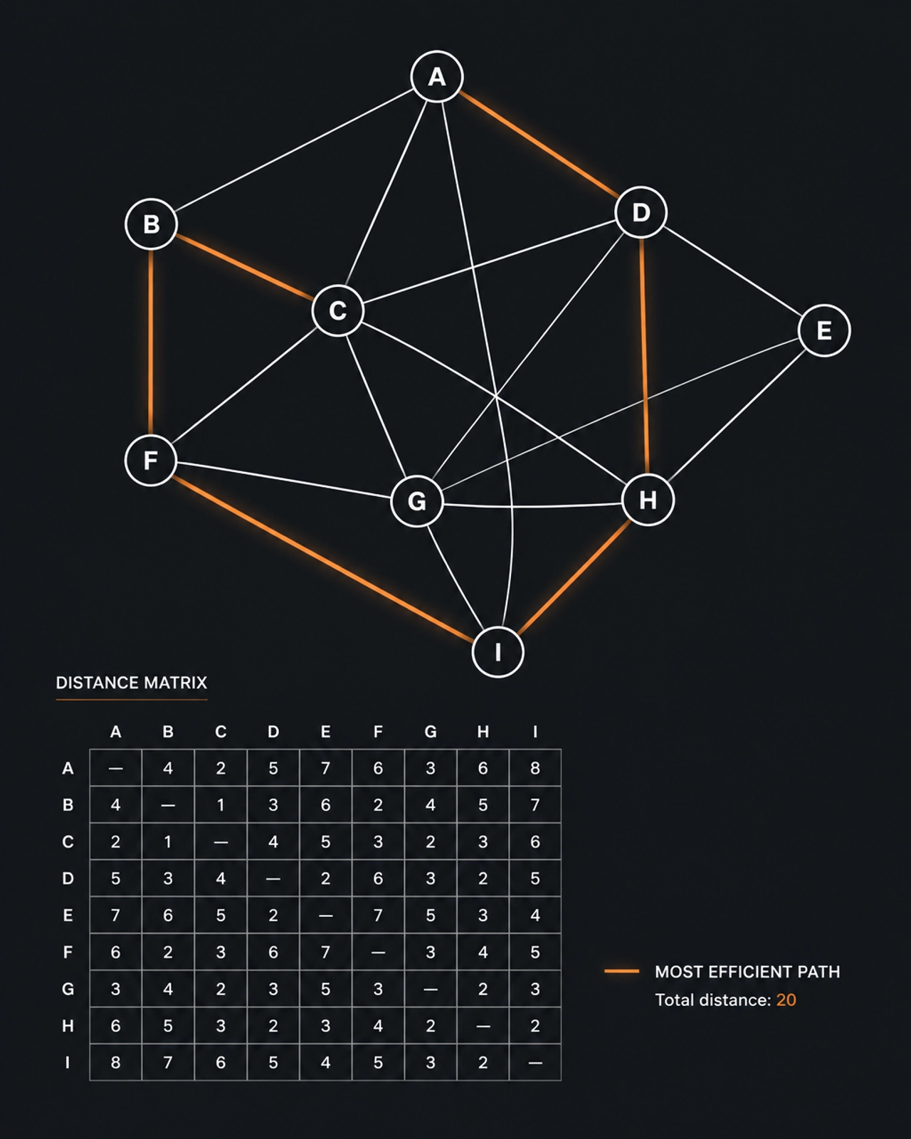 Conceptual digital distance matrix and network graph
