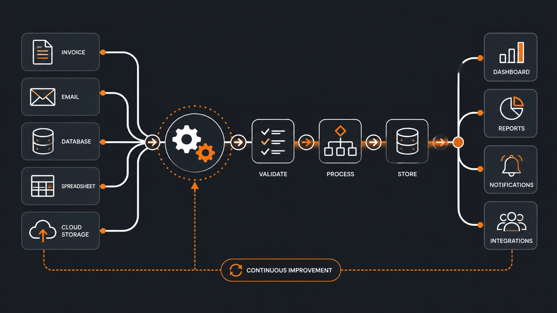 A sophisticated abstract illustration representing automated data flow and business processes using interconnected nodes in charcoal and orange