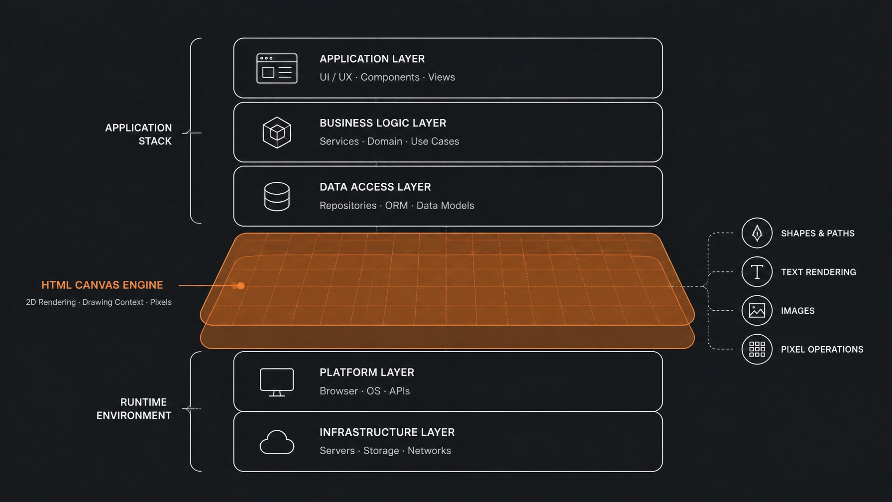 Abstract software architecture visualization showing layers of a technical stack in orange and charcoal