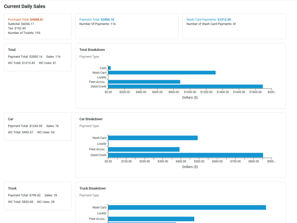 Klarity Car Wash management dashboard displaying graphs and reports for Edmonton software development case studies.